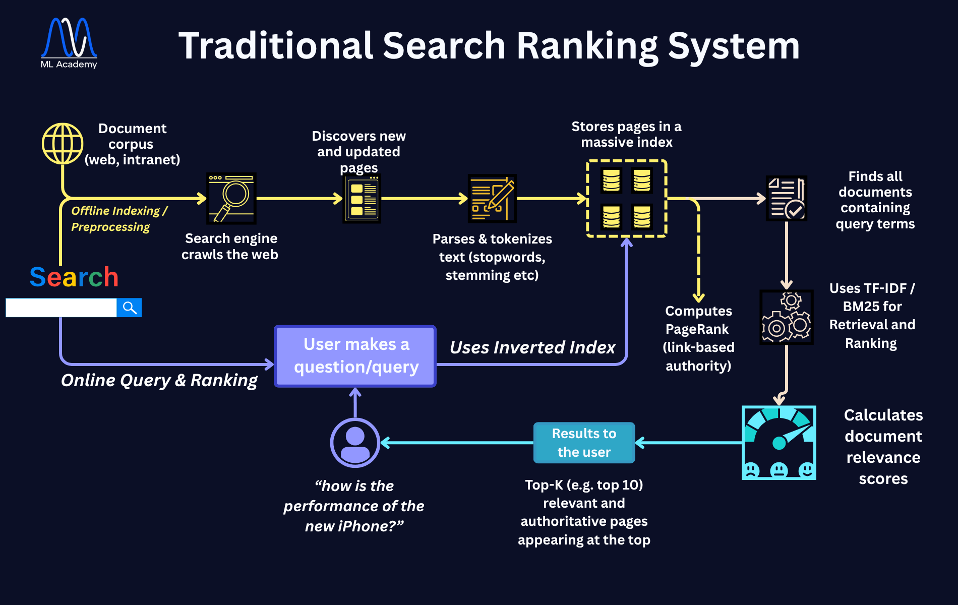 Traditional Search Ranking Systems