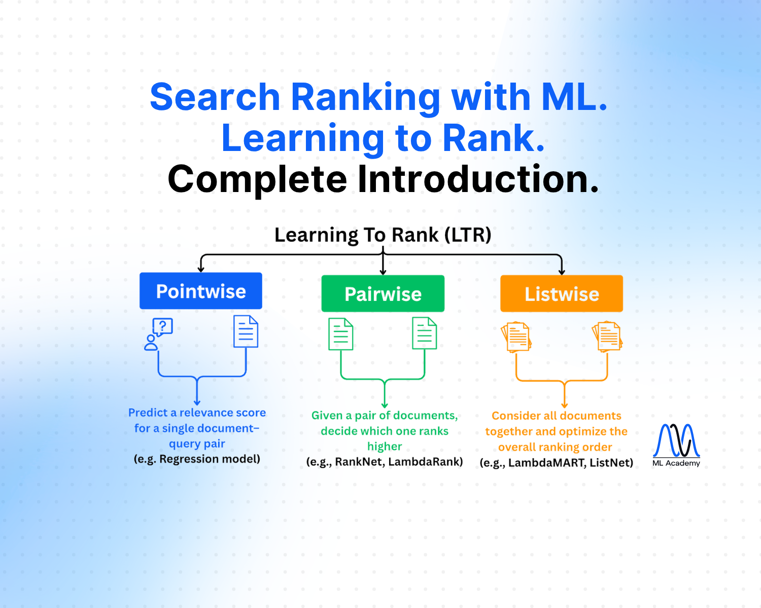 Search Ranking with Machine Learning. Learning to Rank. Complete Introduction.