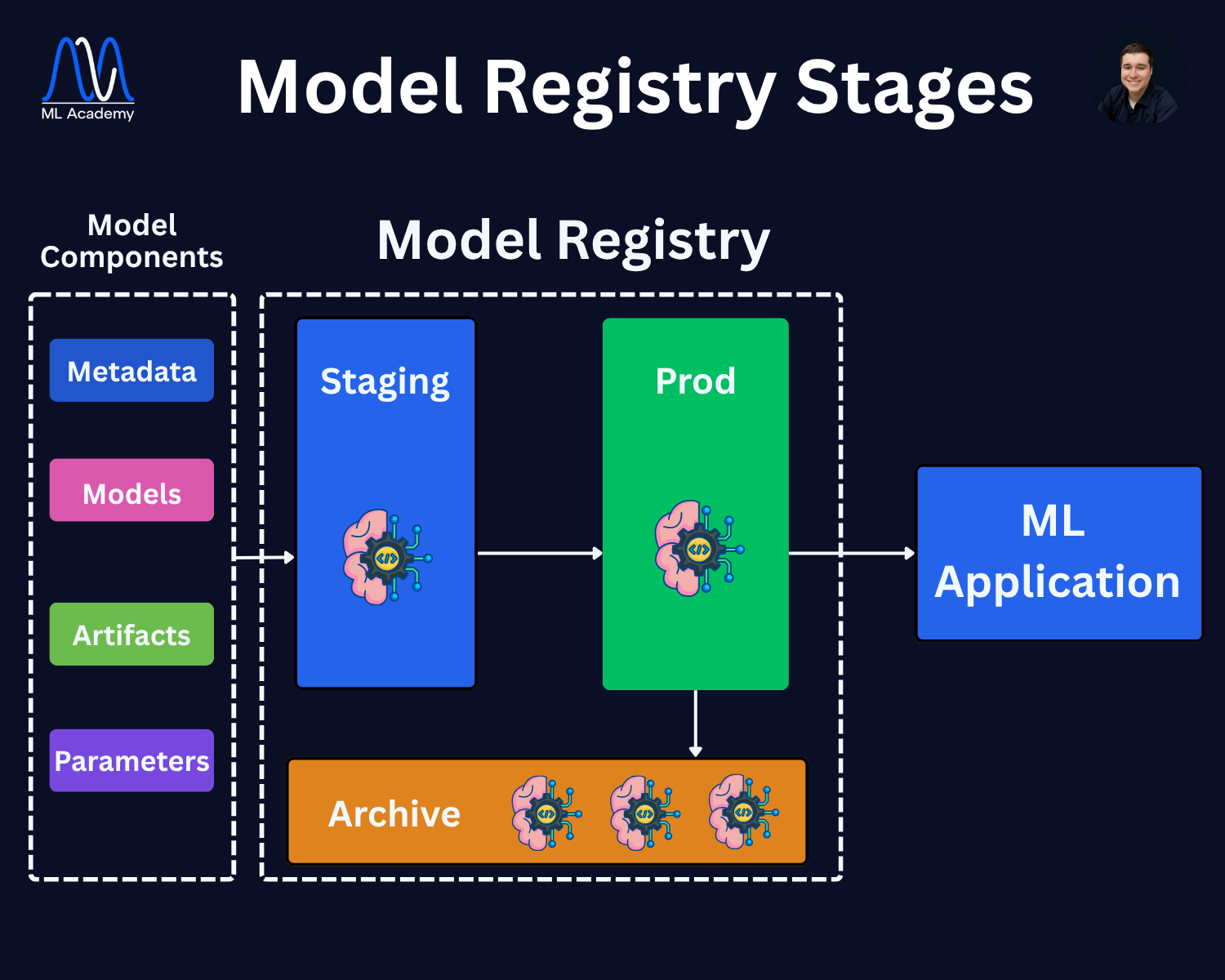 ML Model Registry Stages