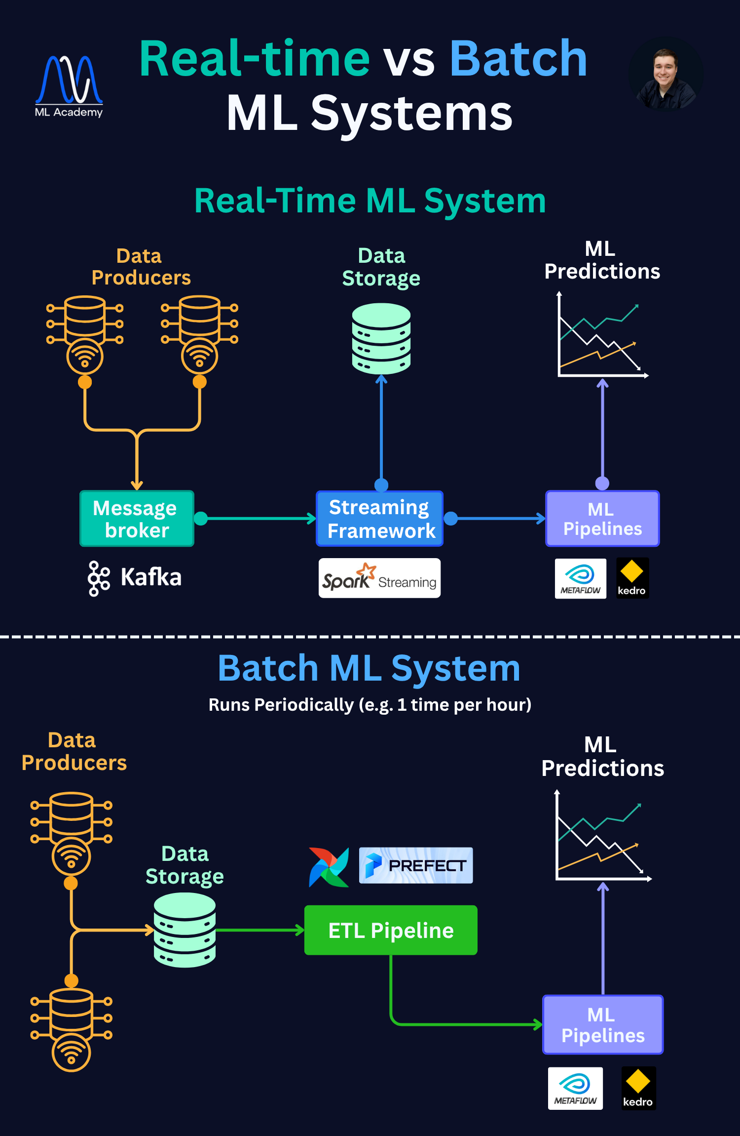 Batch vs Streaming ML Systems