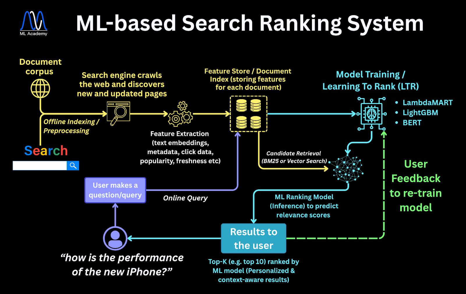Schematic Diagram of ML-based Search Ranking Systems
