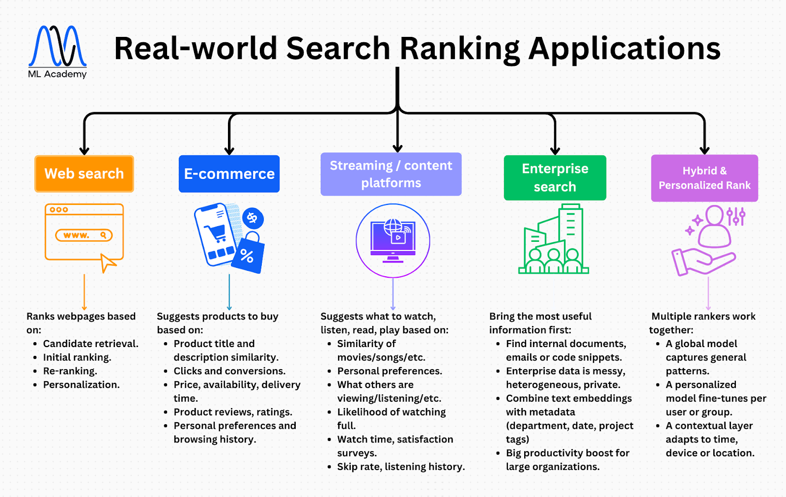 Real-world Search Ranking Applications
