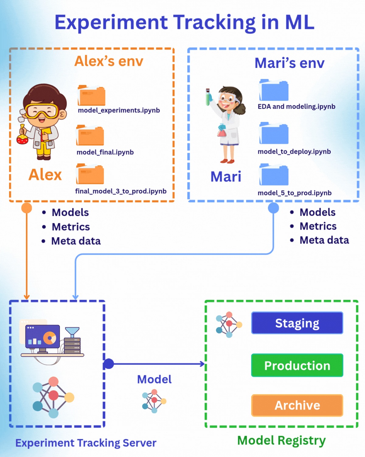 Experiment tracking as the central place between Data Scientists and Model Registry