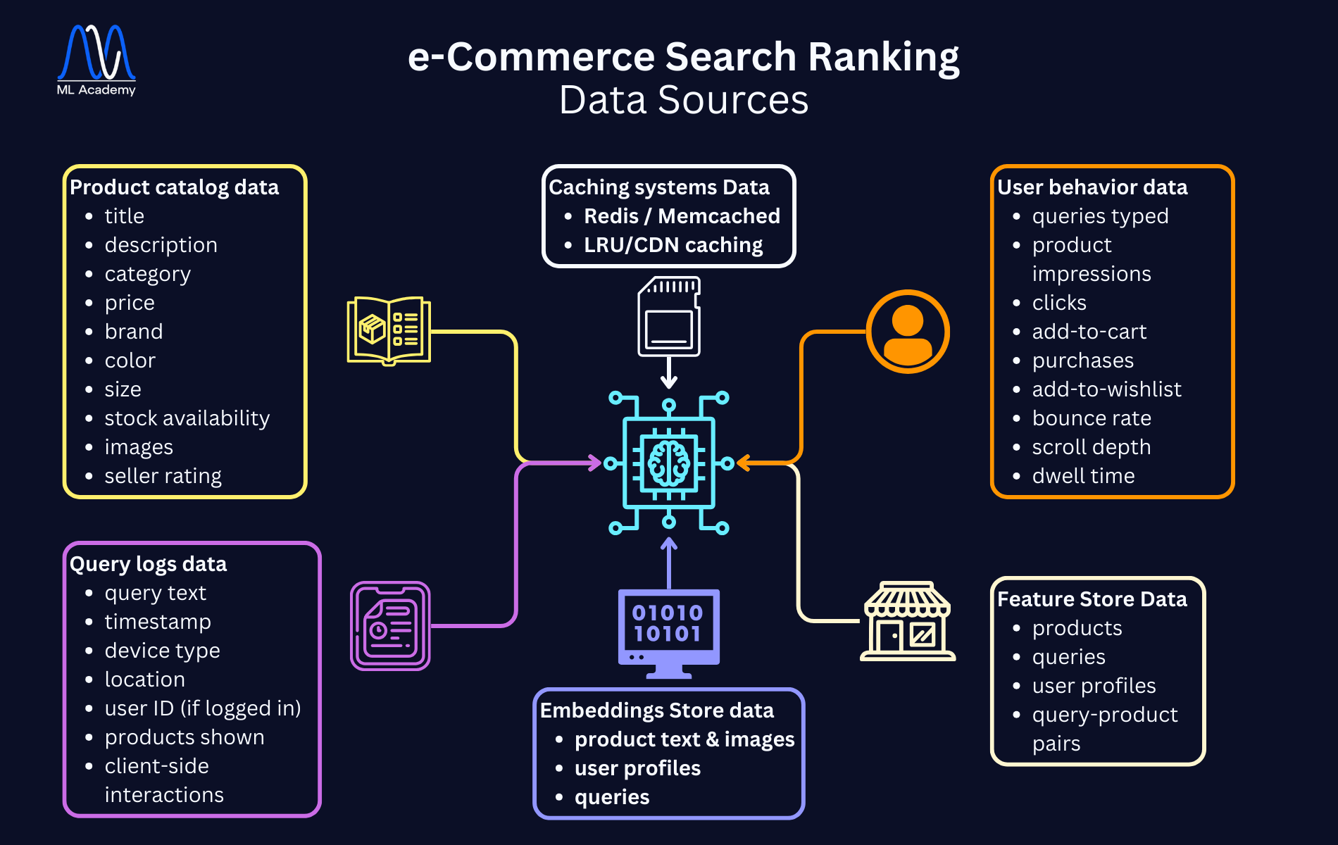 Data Sources for an e-Commerce Search Ranking System