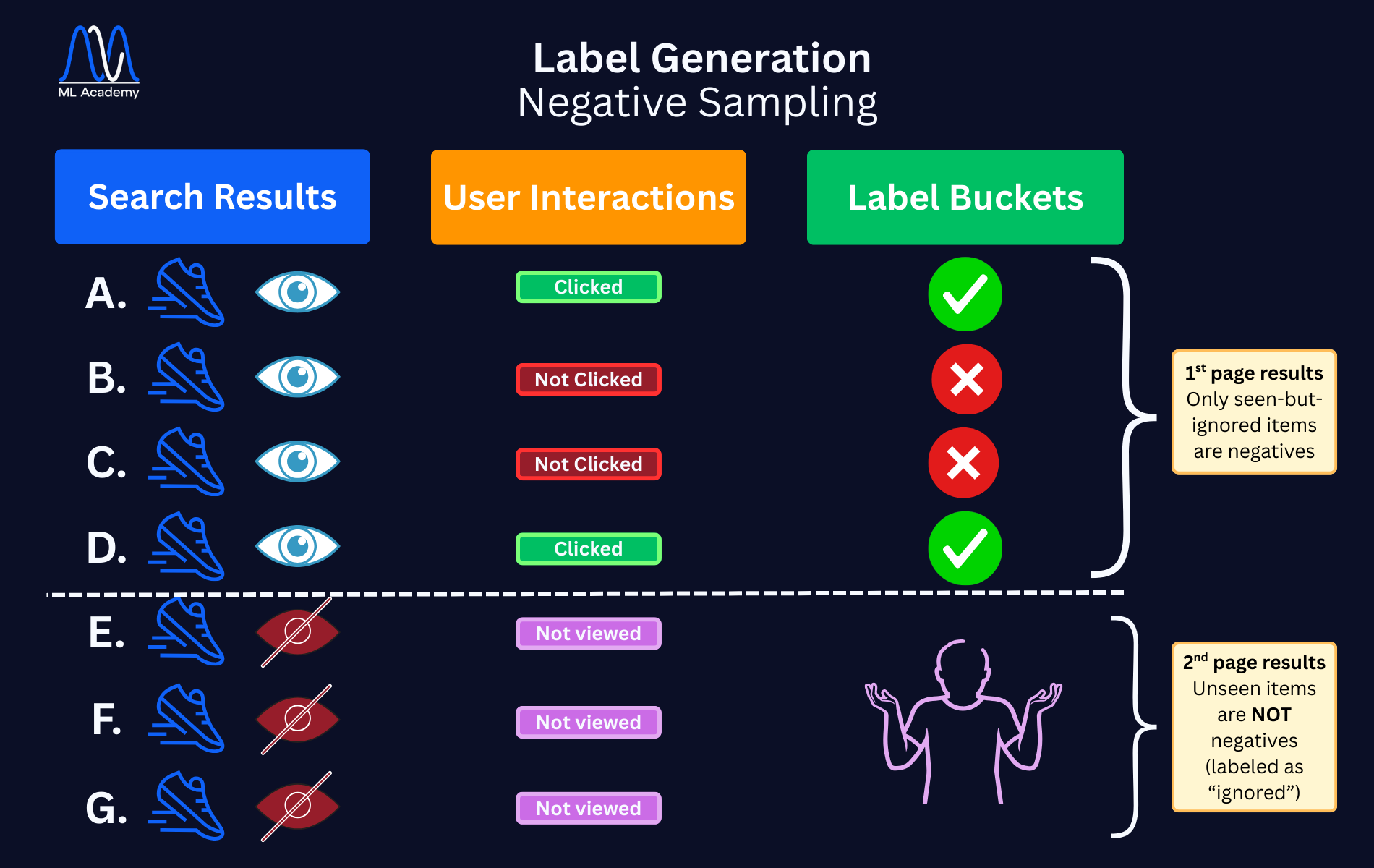 Negative Sampling in ML Ranking Systems