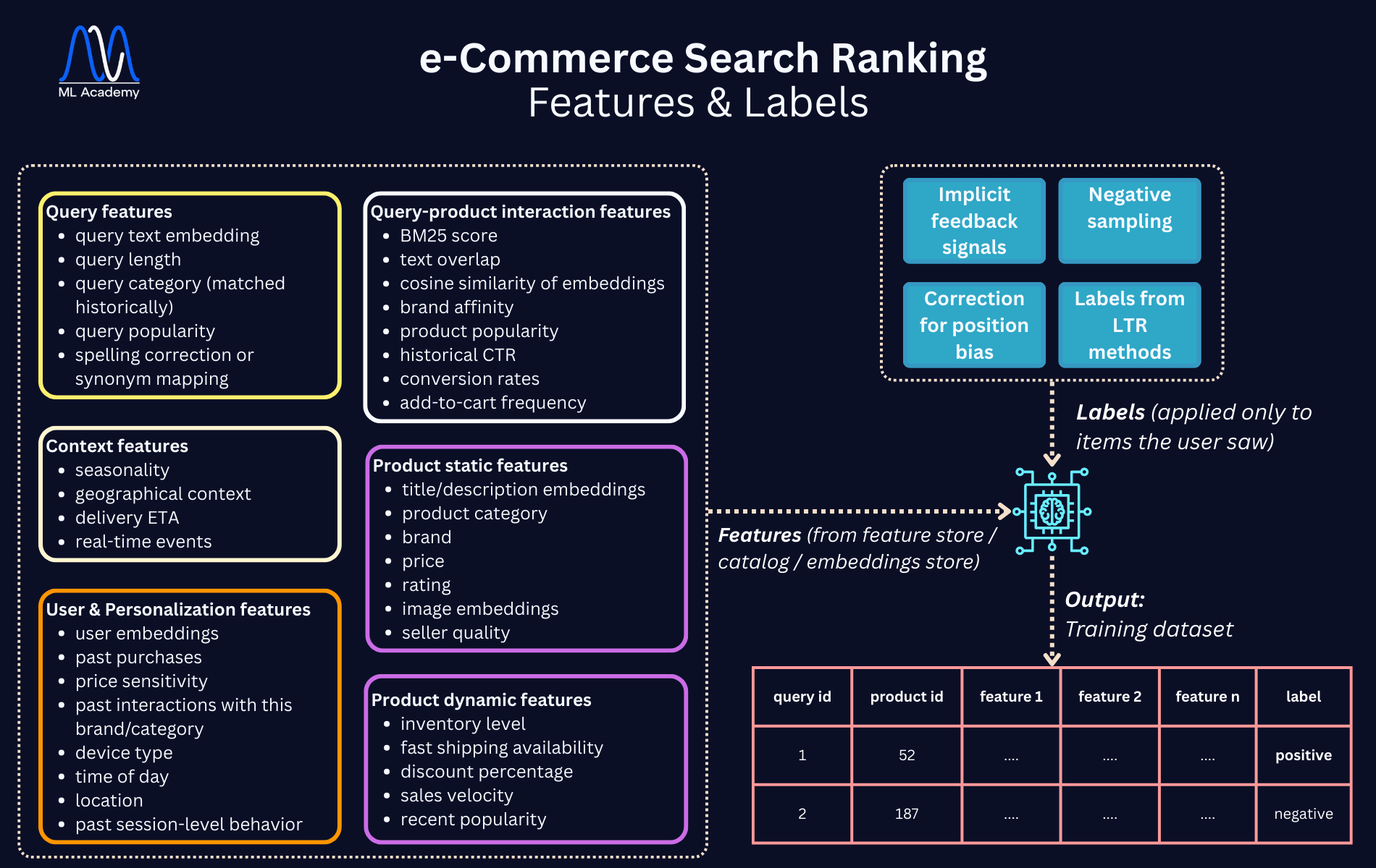 From Features & Labels to Training Set in ML Ranking Systems