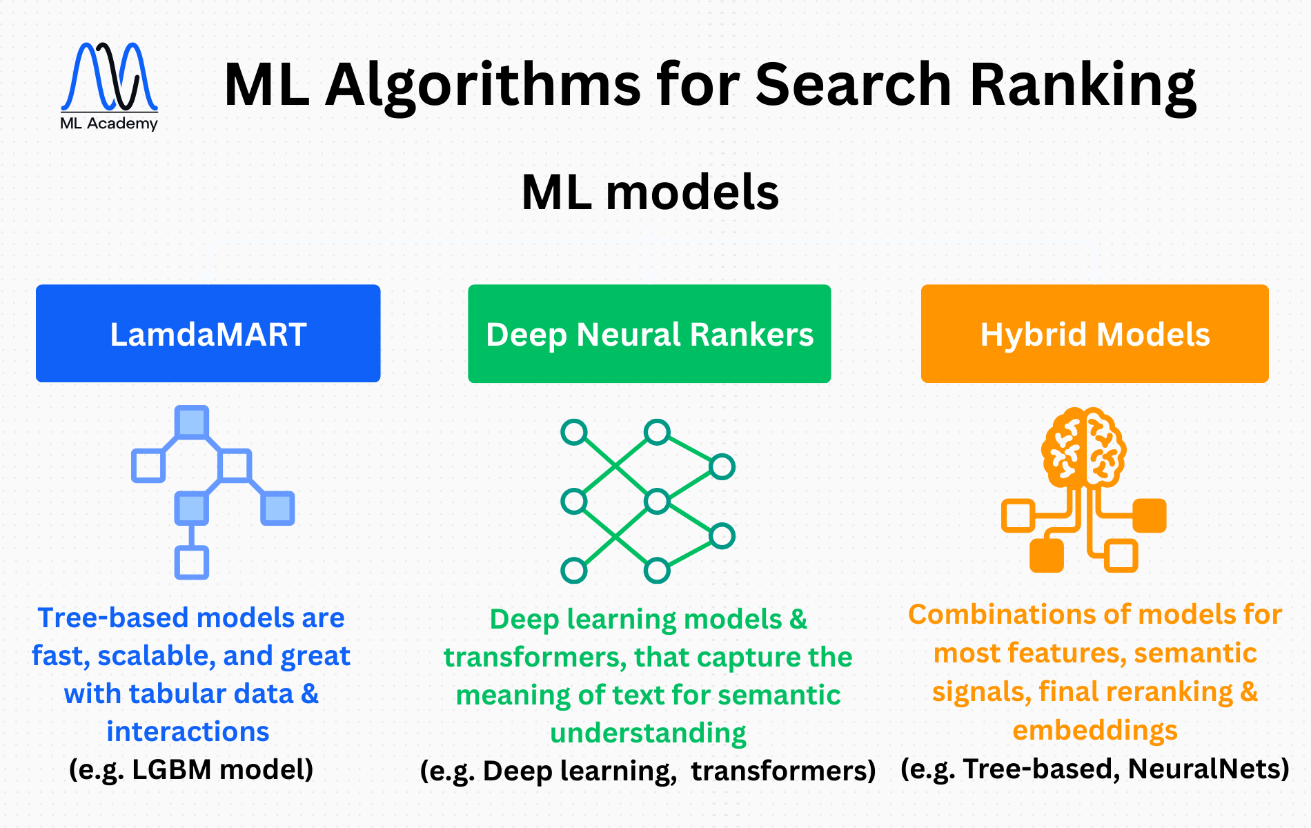 ML models & algorithms for ML Search Ranking
