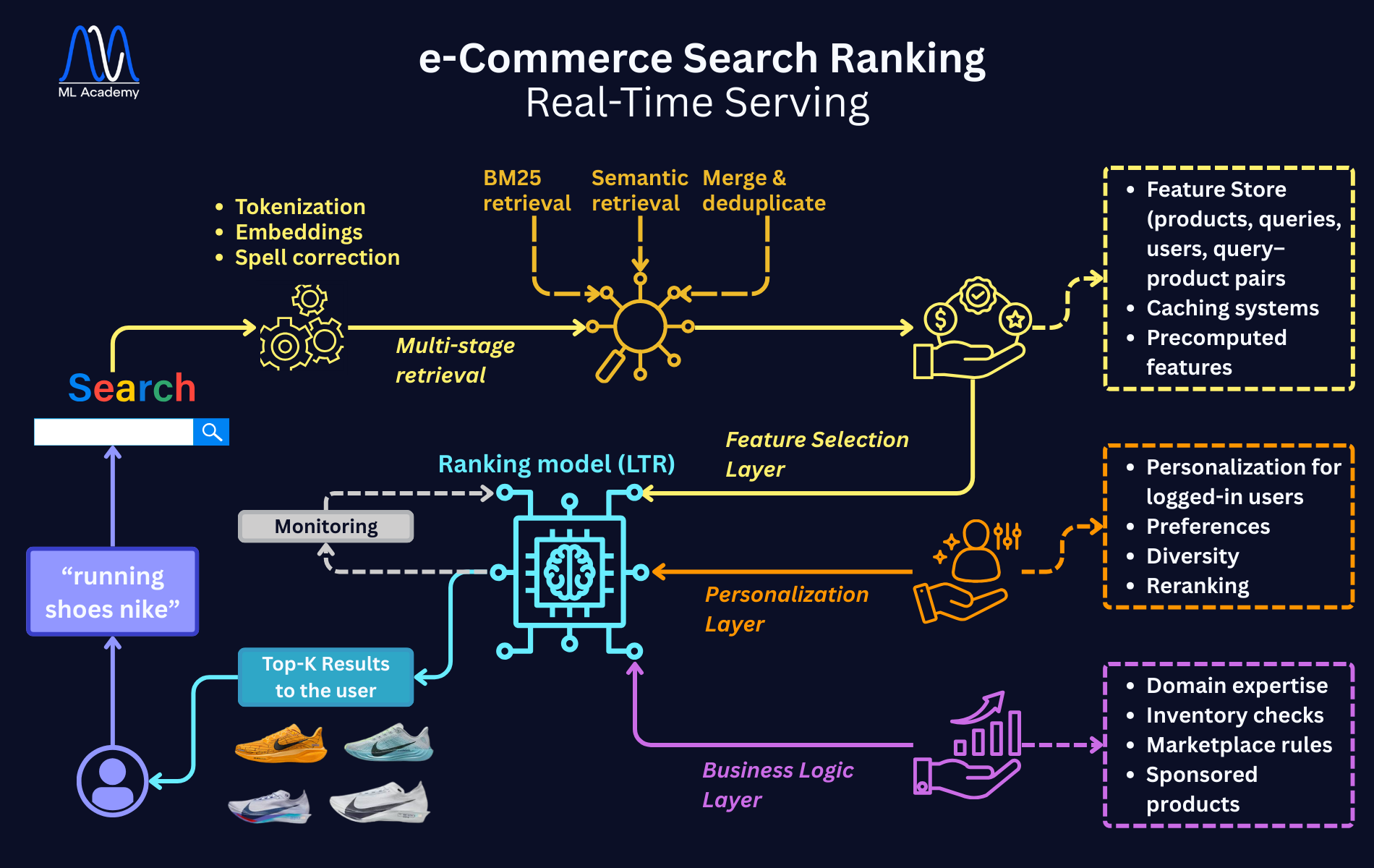High-level Real-Time Serving of ML Search & Ranking System