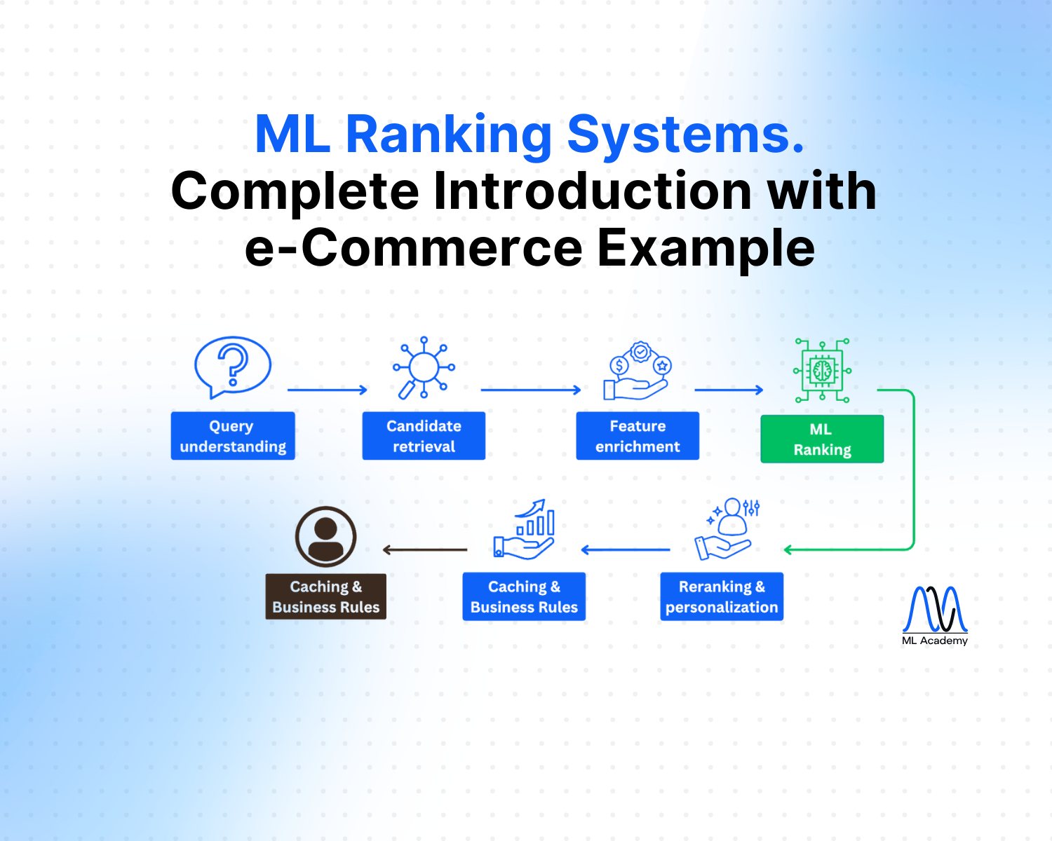 ML Ranking Systems – Complete Introduction with e-Commerce Example