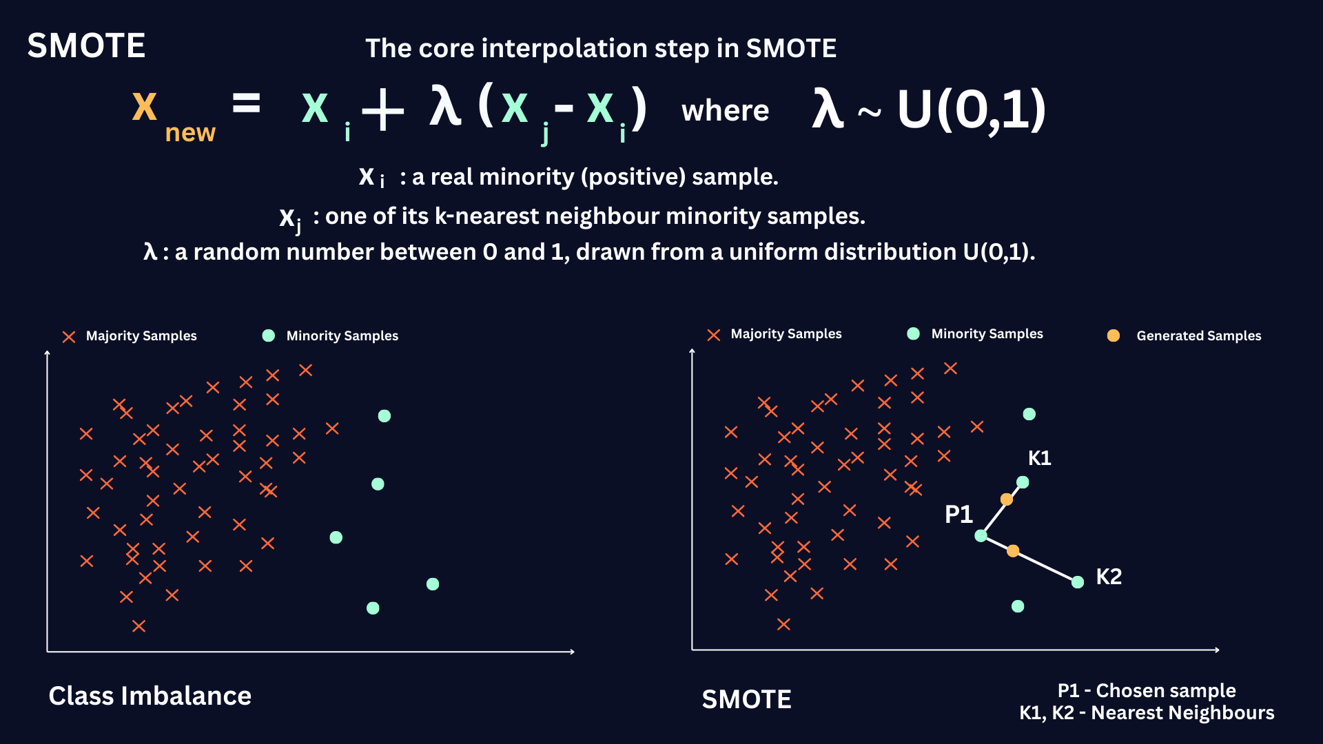 Imbalanced data: SMOTE method