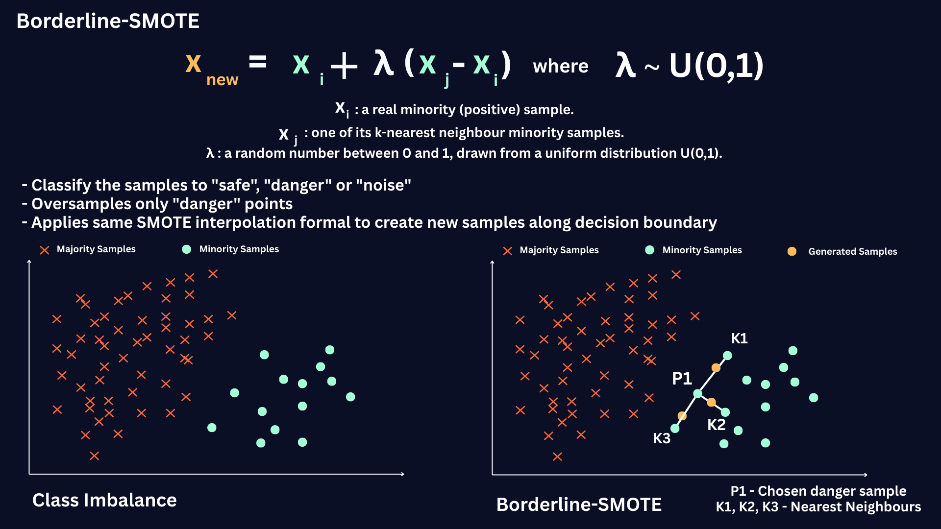 Borderline-SMOTE method - Oversampling Minority ‘Danger’ Points Near the Decision Boundary