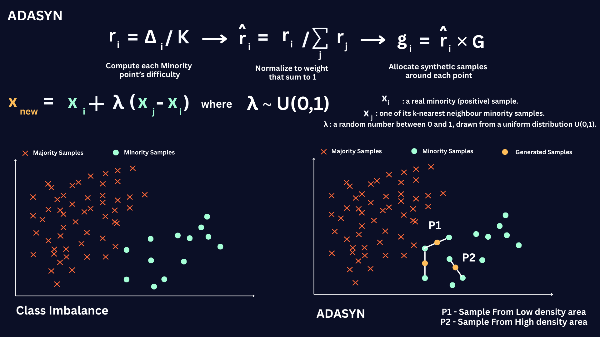 Imbalanced data: ADASYN method