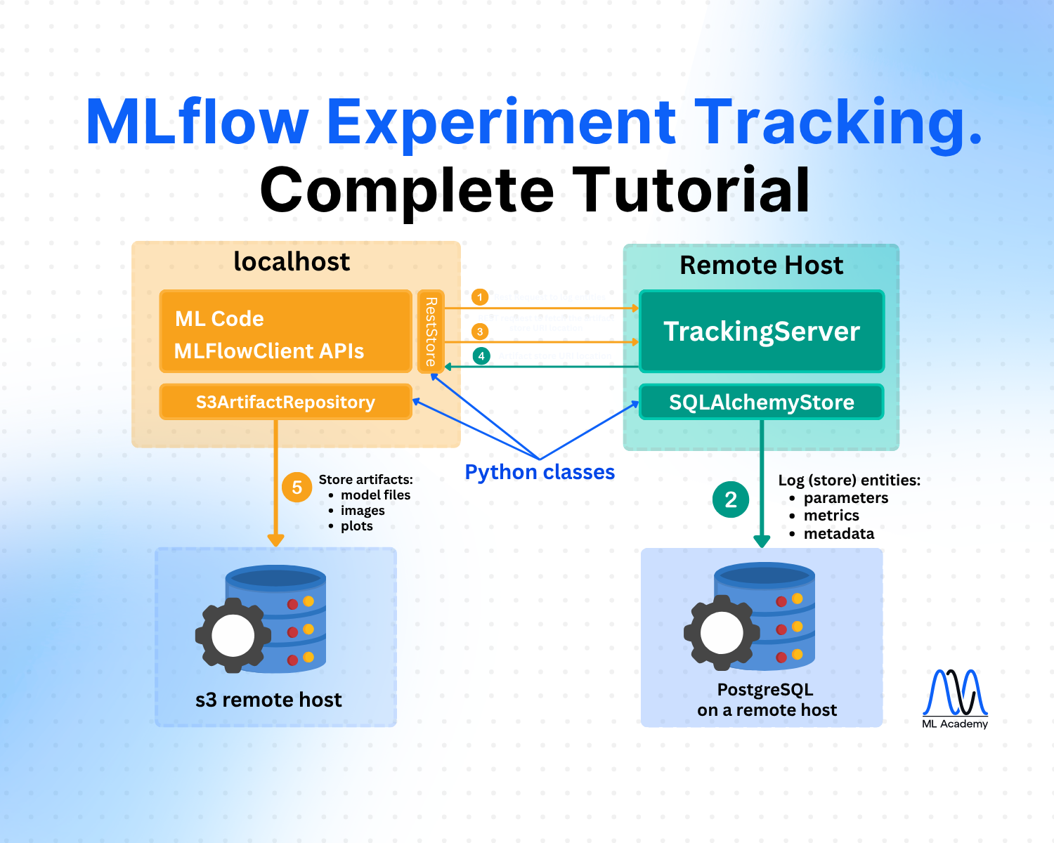 MLflow Experiment Tracking. Complete Tutorial.