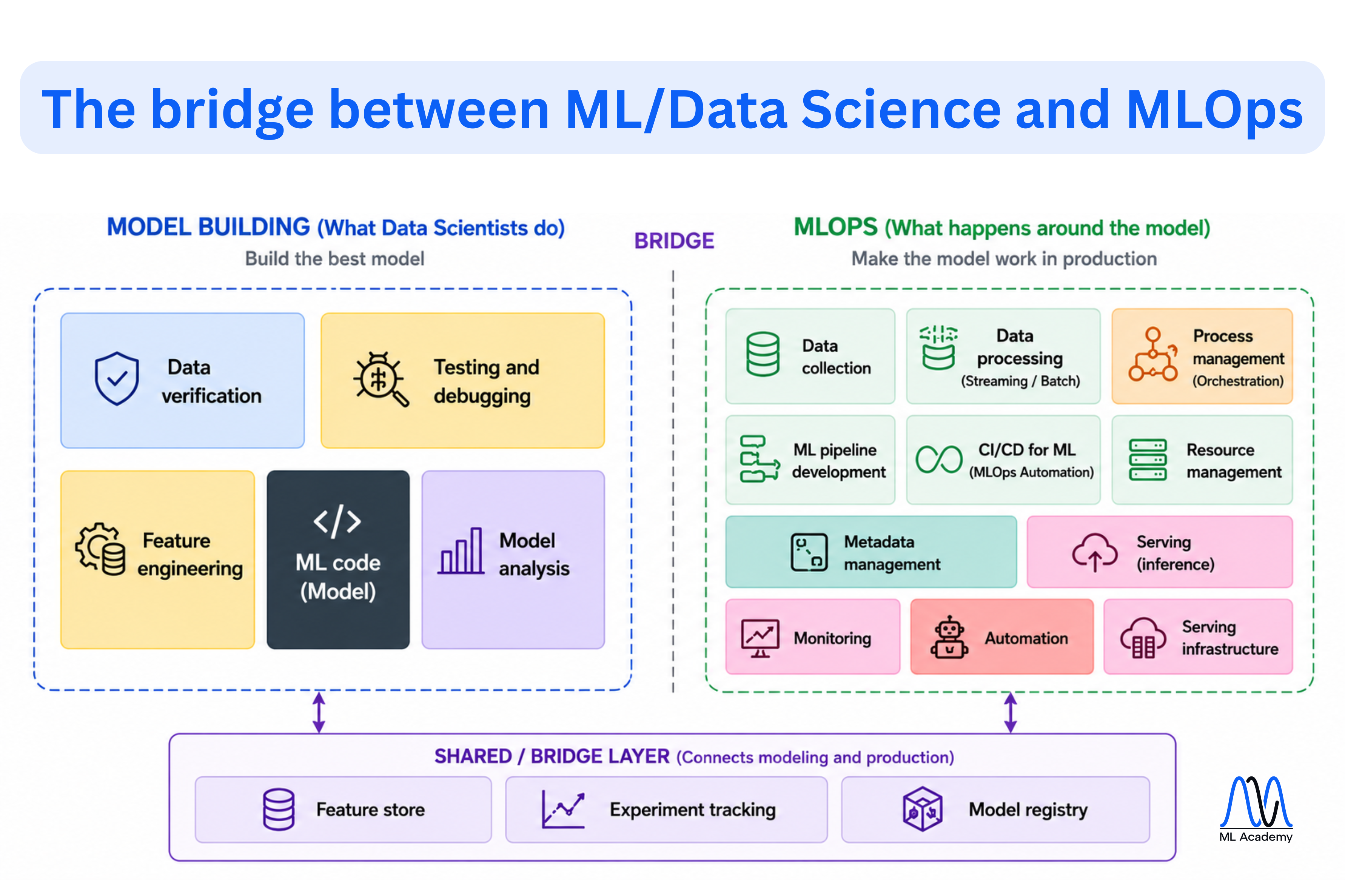 ML and MLOps connection