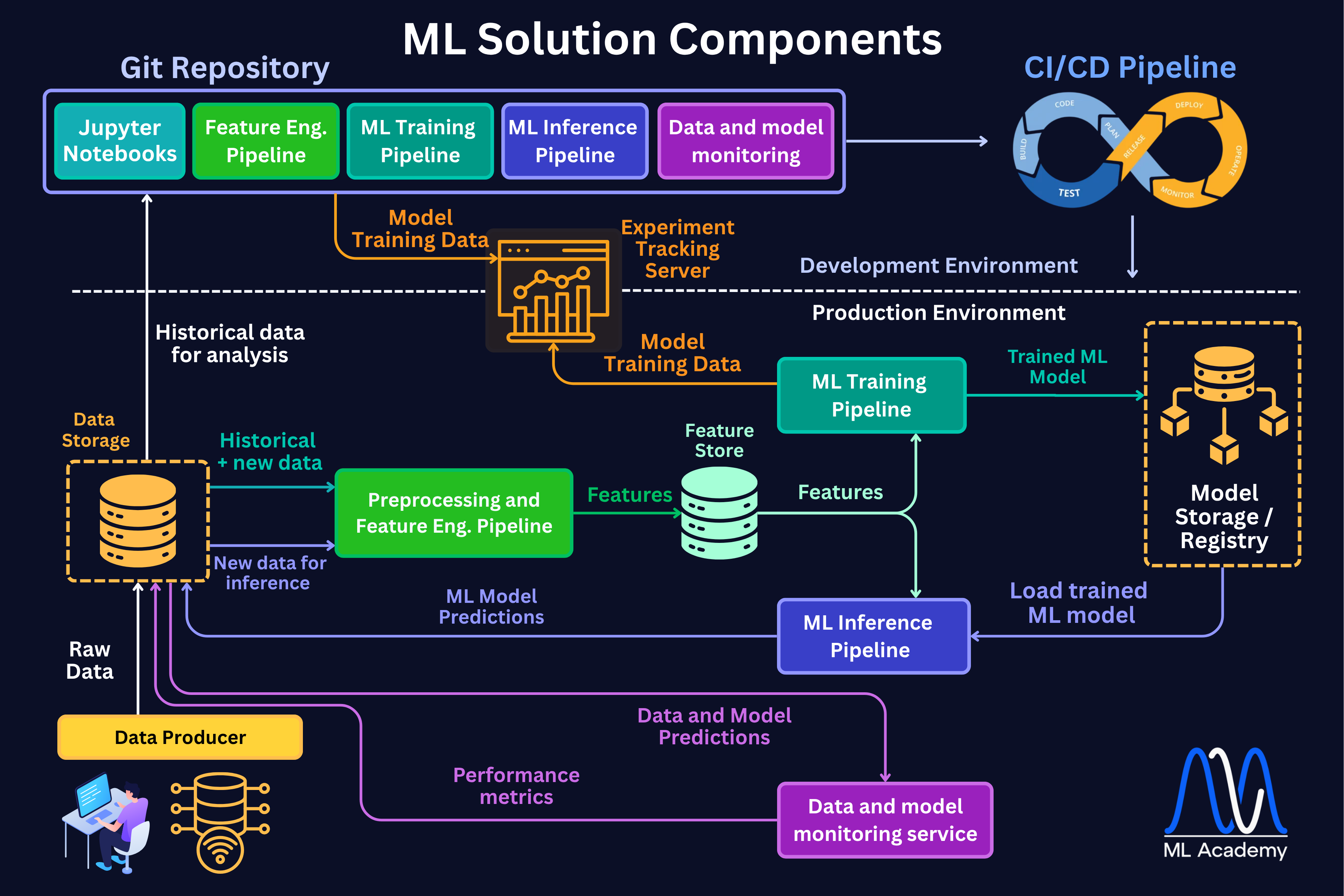 Components of a Production ML System