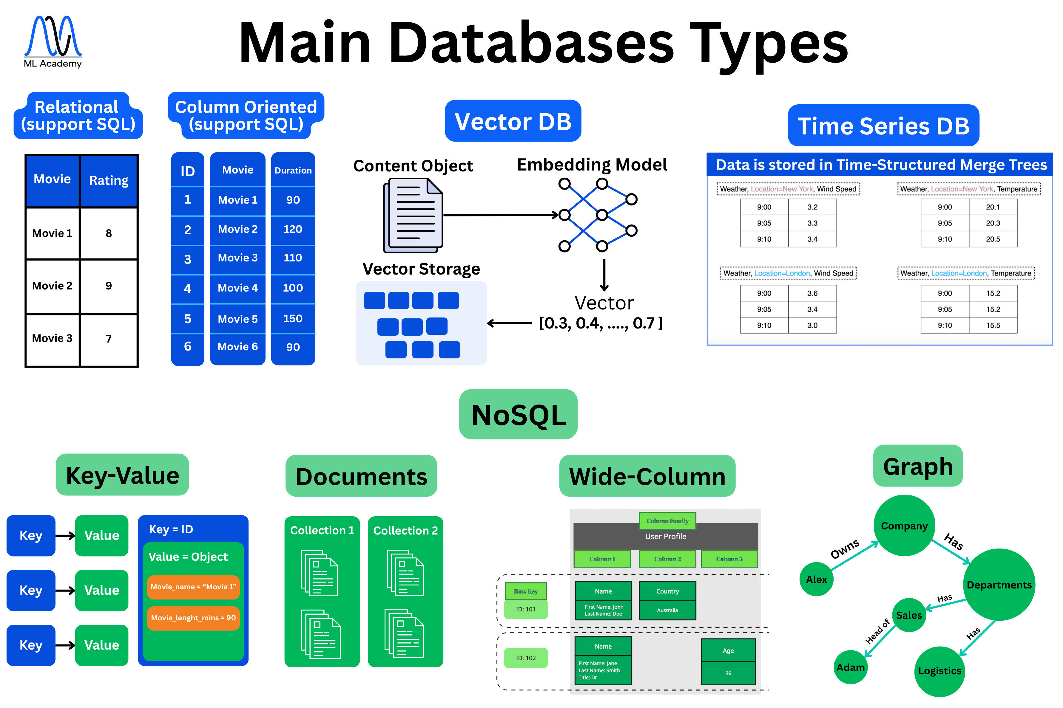 Database types used in ML Production Systems