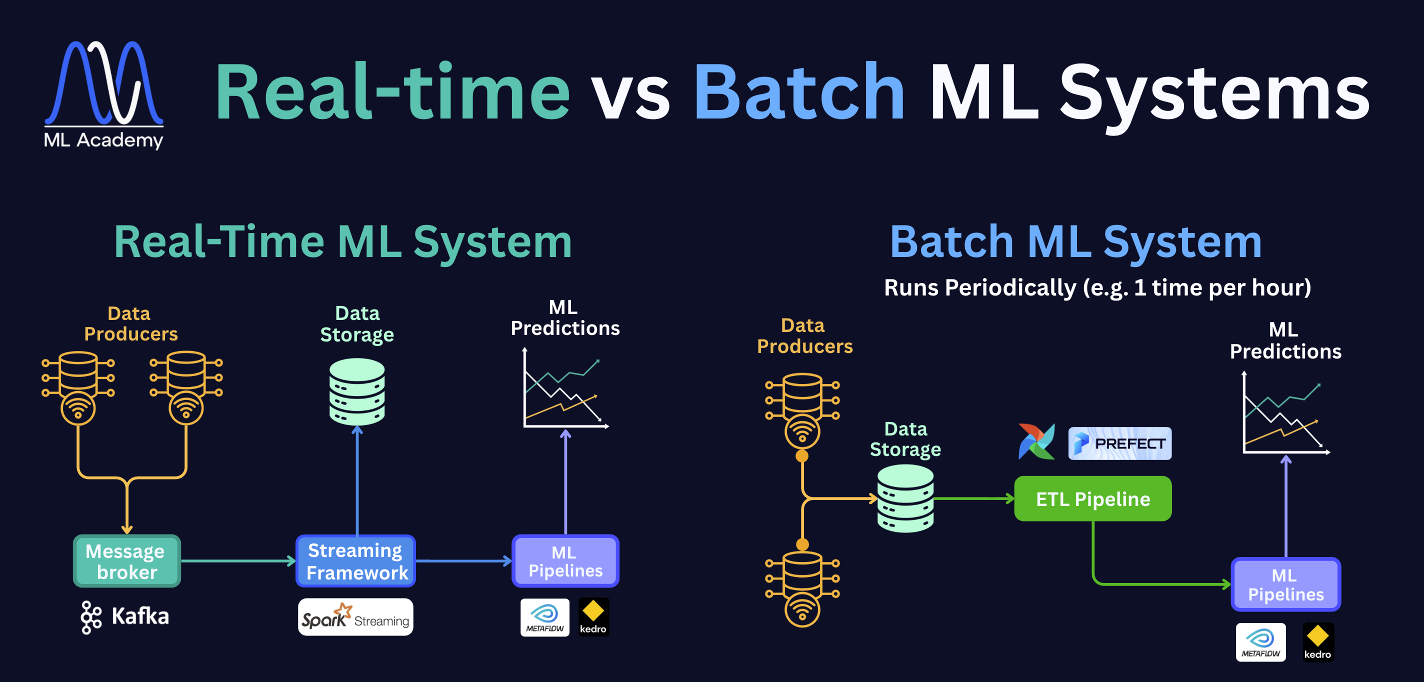 Real-time and Batch Data Processing Systems in ML Production