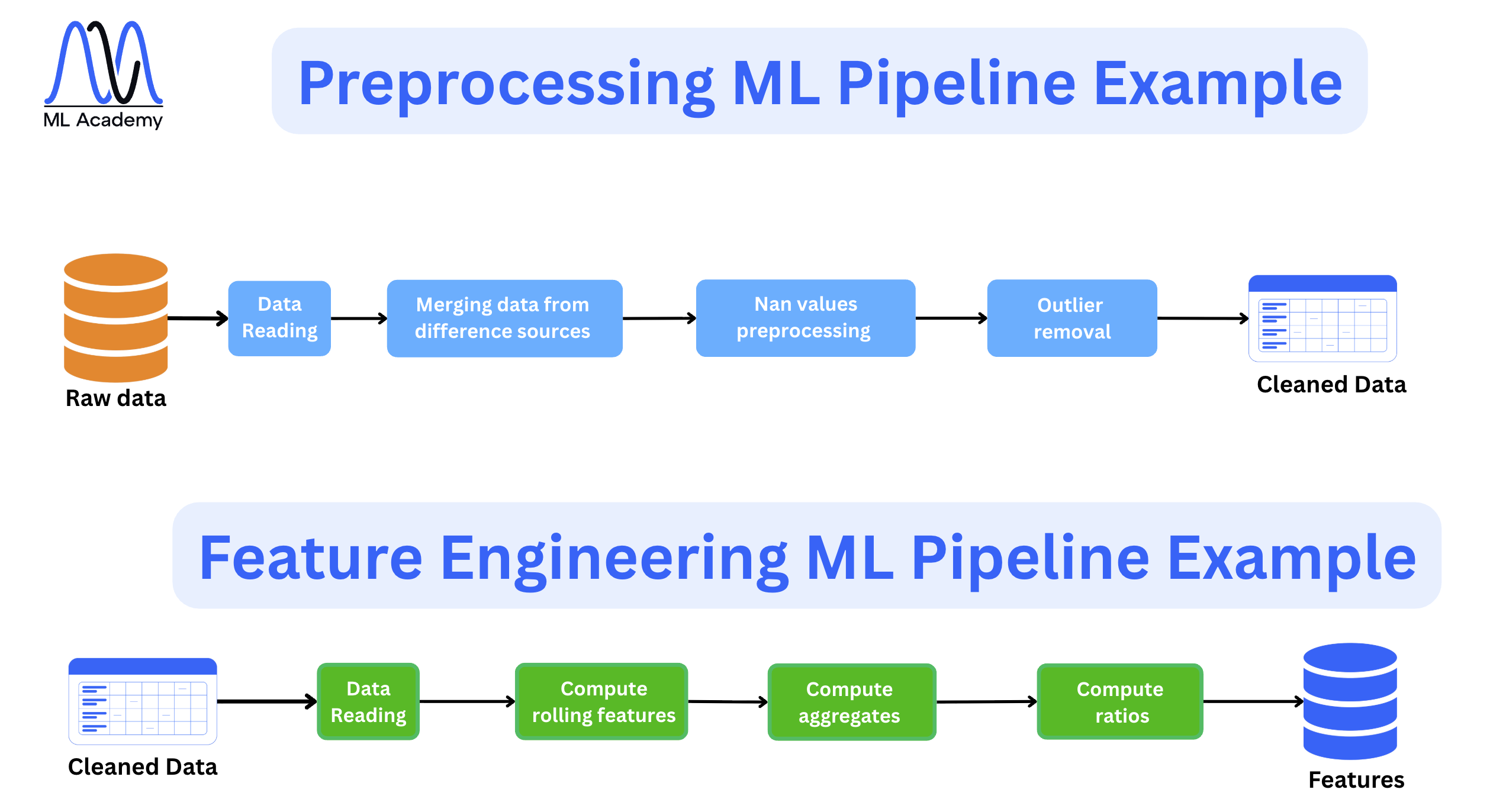Preprocessing and Feature Engineering ML Pipelines Examples