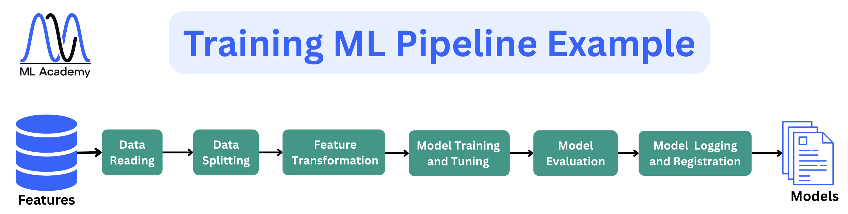 ML Training Pipeline Example
