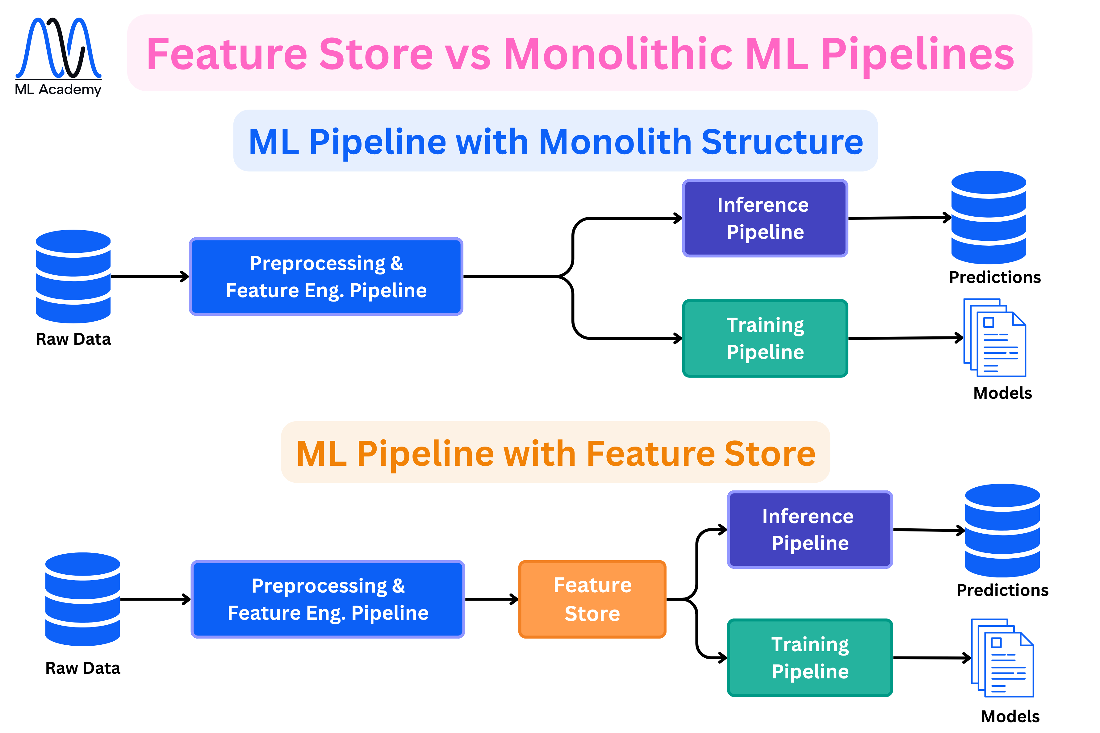 Feature Store ML Pipelines vs Monolithic ML Pipelines