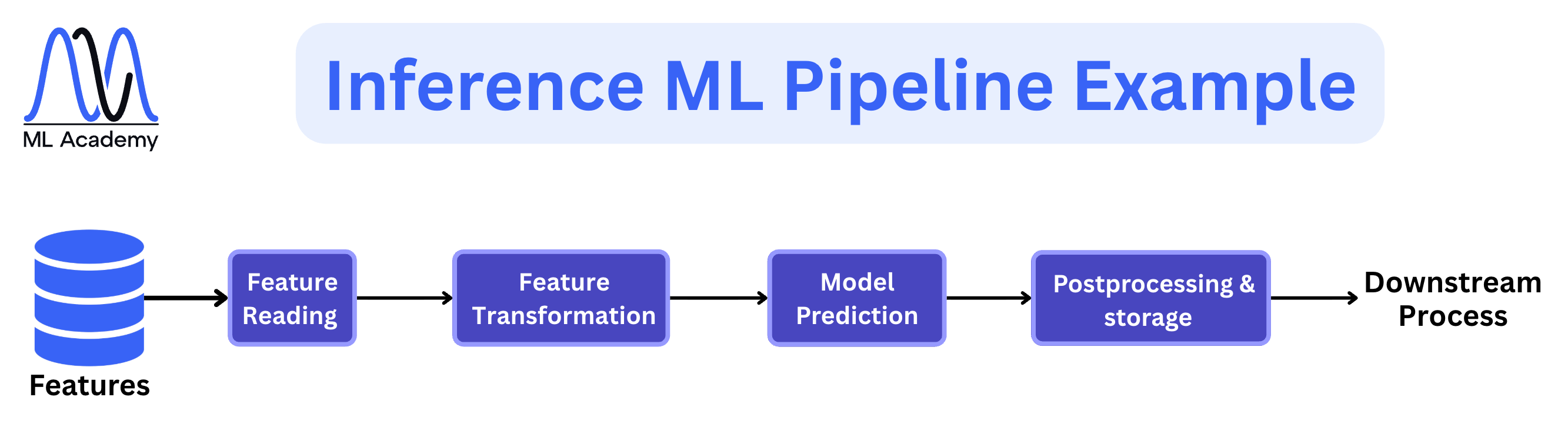 Inference ML Pipeline Example