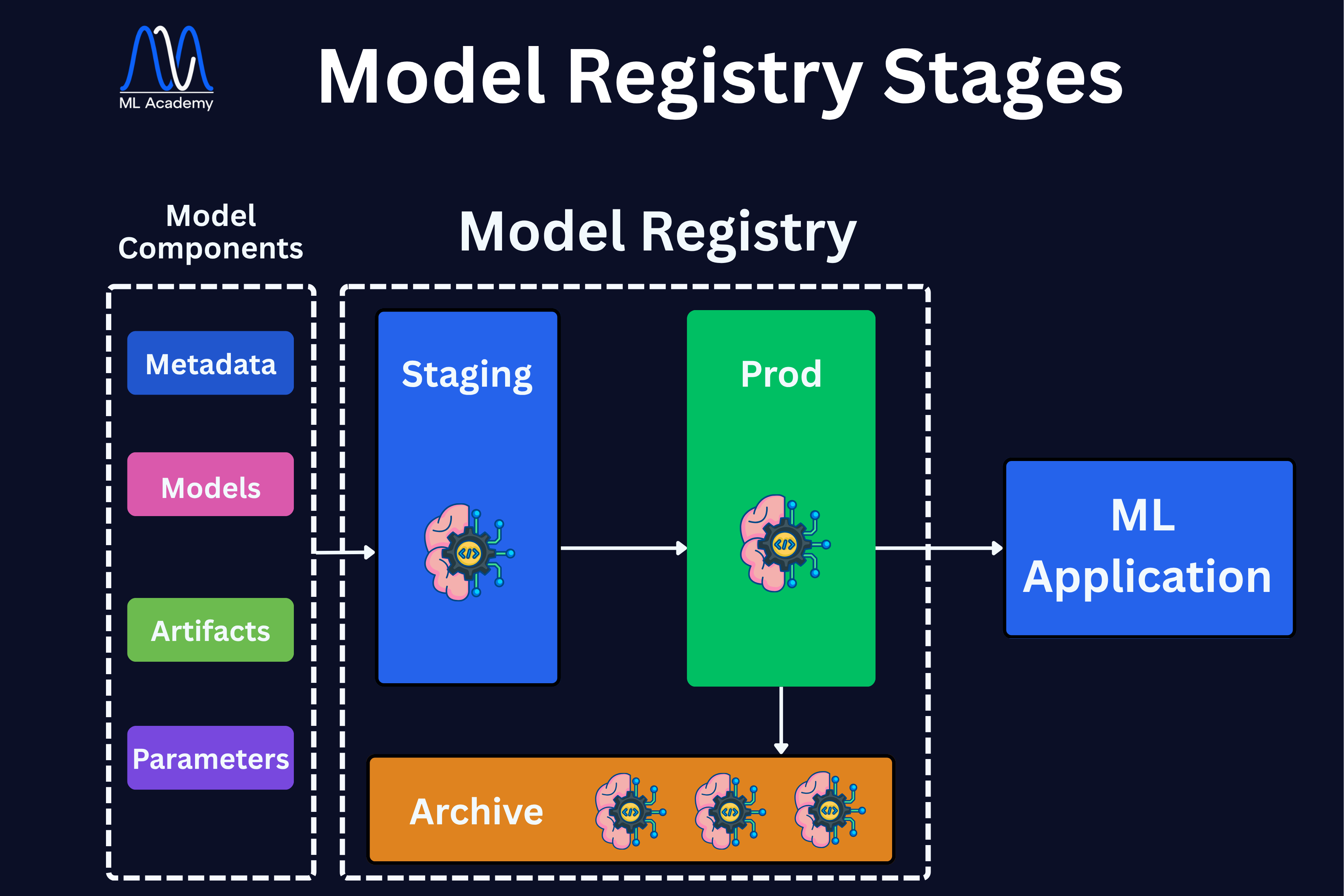 Model Registry Stages MLflow