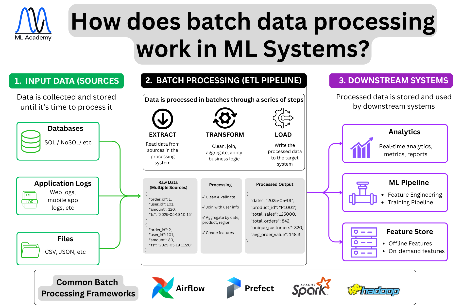 Batch ML Learning Systems