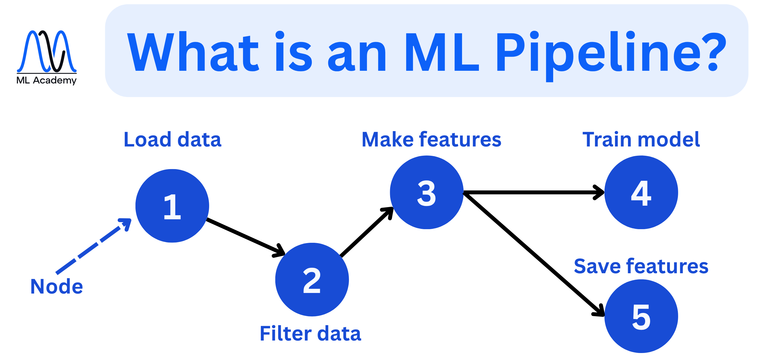 Machine Learning Pipeline Example represented as a DAG