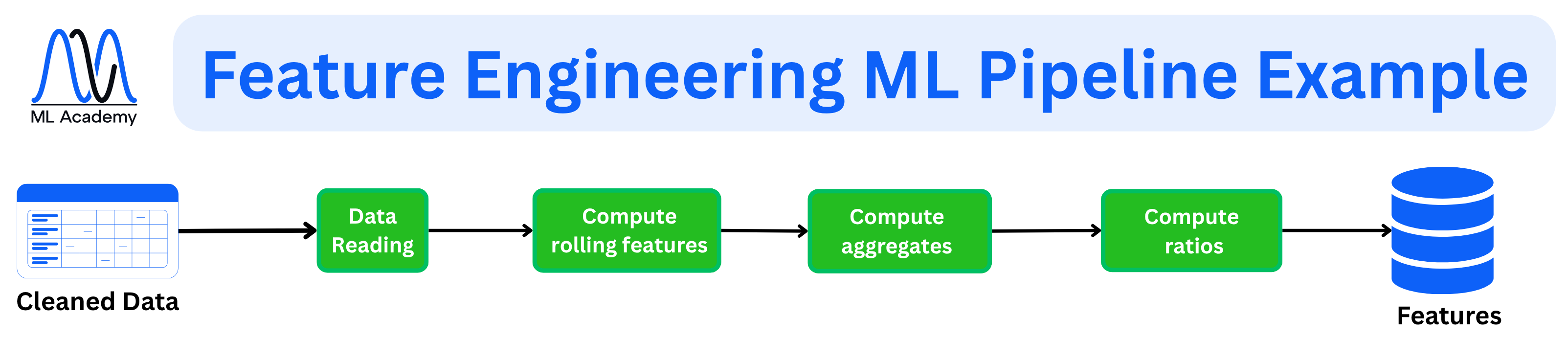 Feature Engineering Pipeline Examples