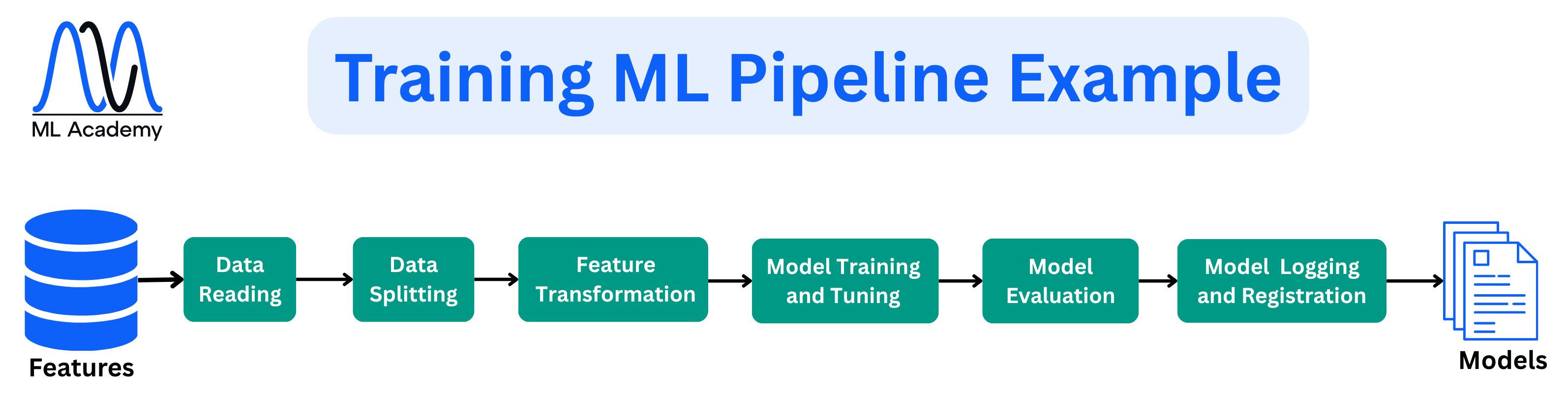 Training ML Pipeline Example