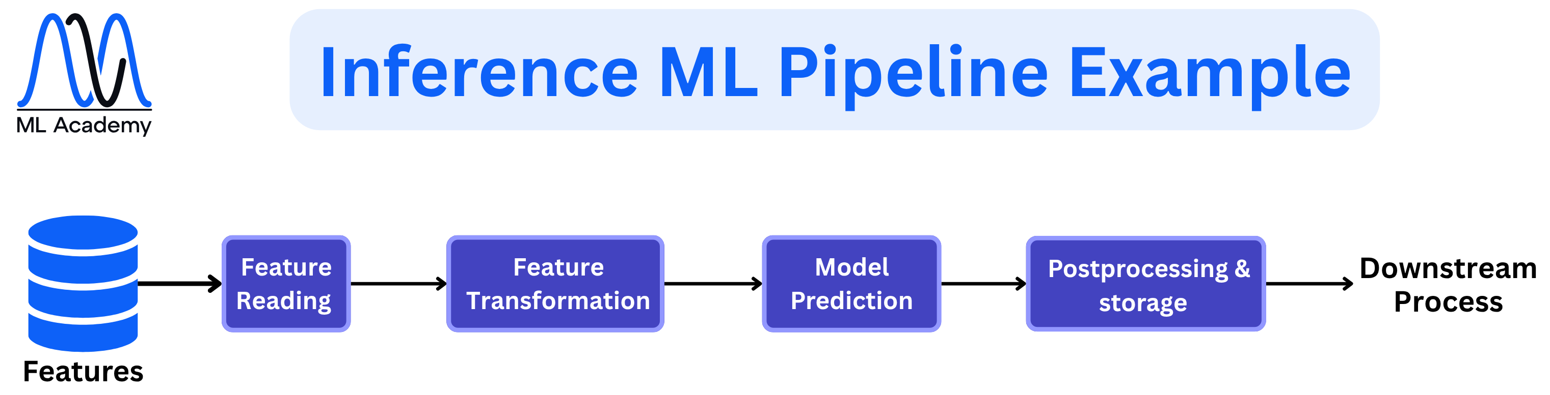 Inference ML Pipeline Example
