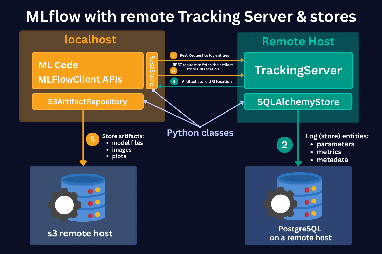 MLFlow ML Experiment Tracking Setup