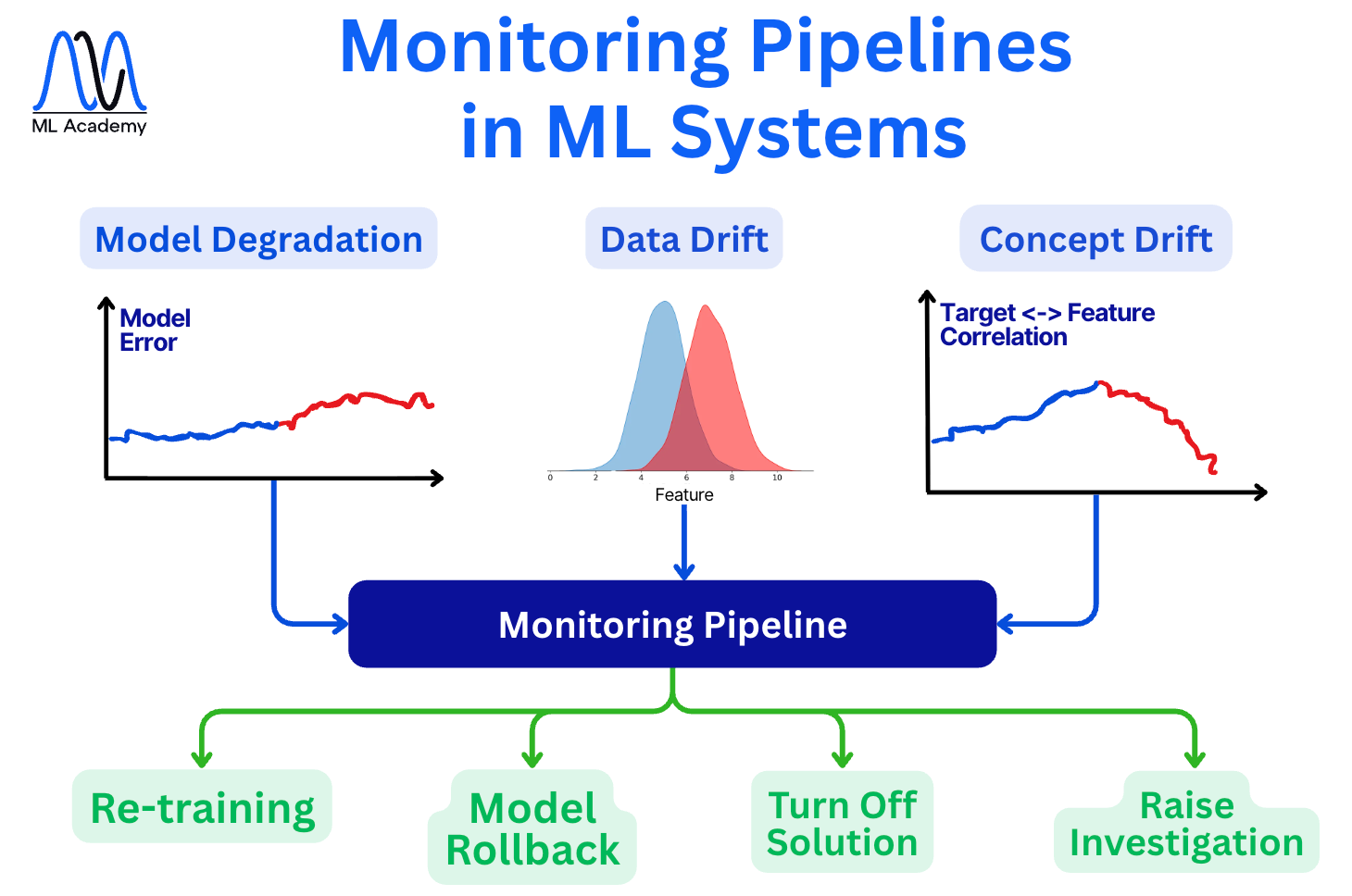 Monitoring Pipelines and ML Systems