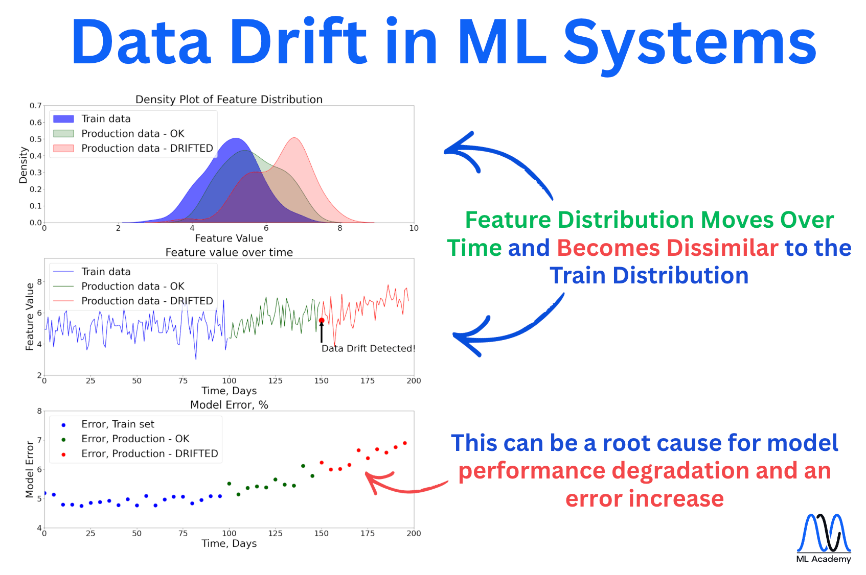 Data Drift in ML Systems
