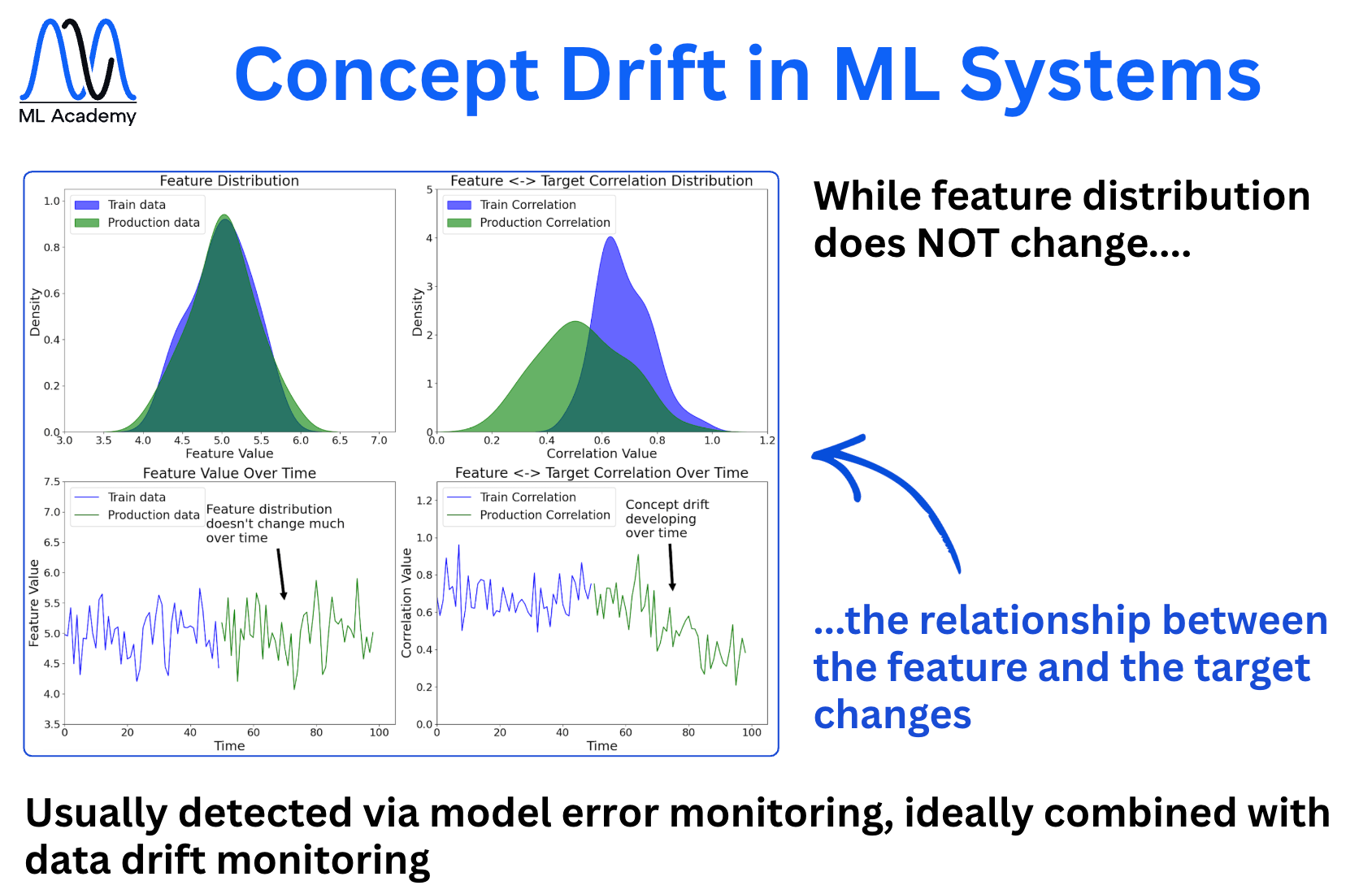 Concept Drift in ML Systems