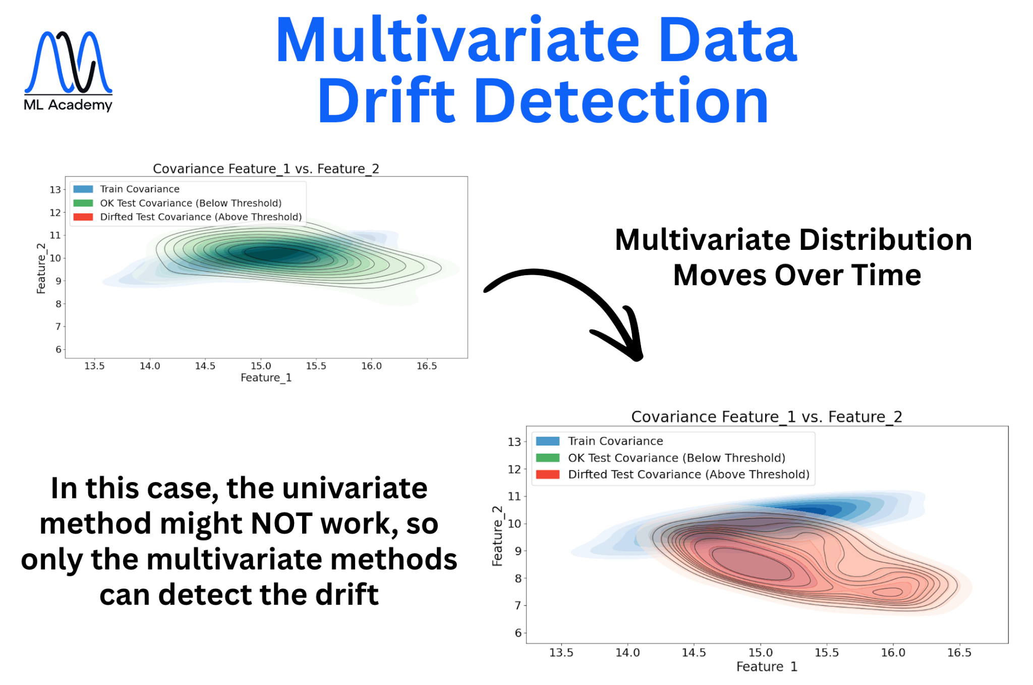 Data Drift Detection Methods
