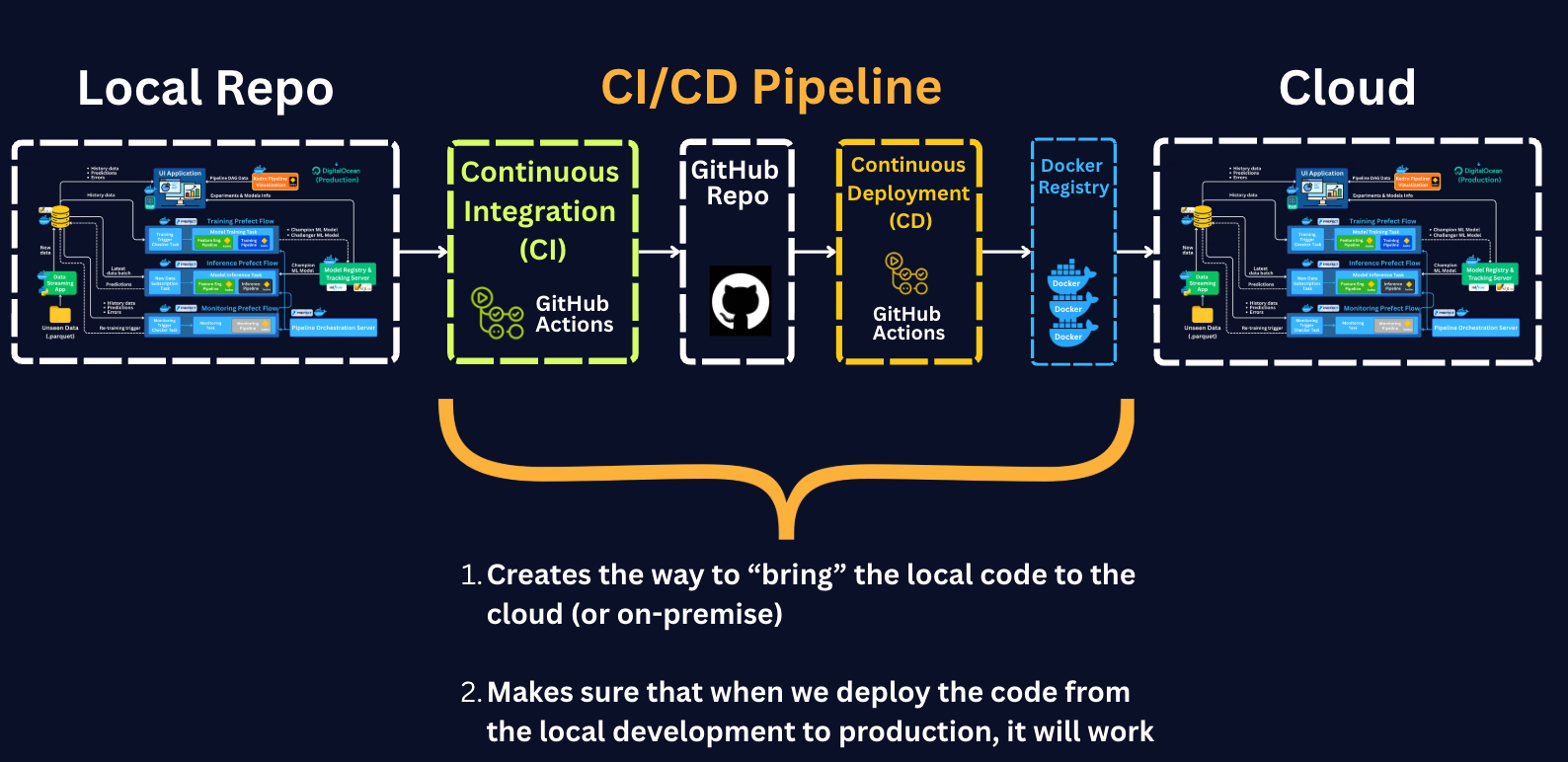 CI/CD Pipelines in ML Systems
