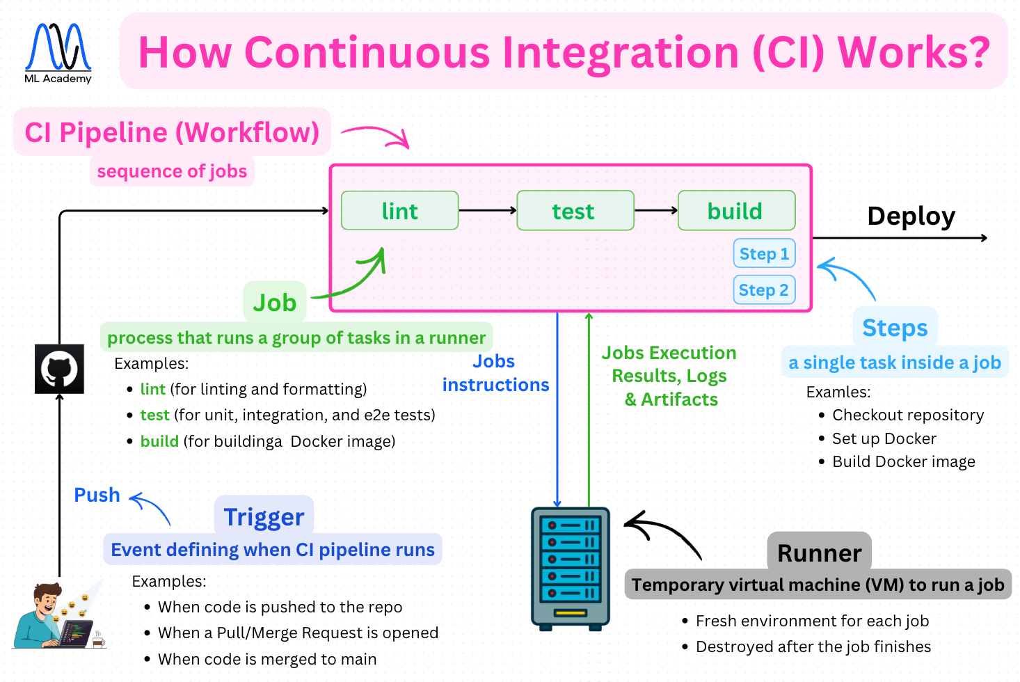 How CI/CD works in ML Systems