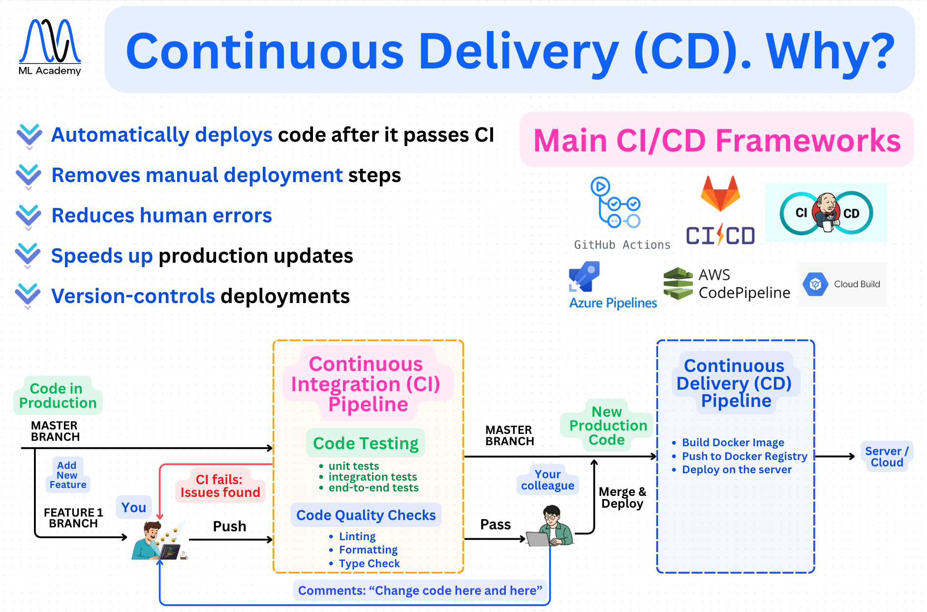 How CI/CD works in ML Systems