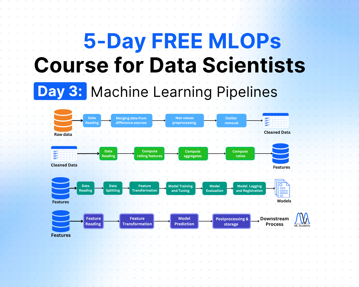 Free MLOps Course for Data Scientists: Day 3 - Machine Learning Pipelines