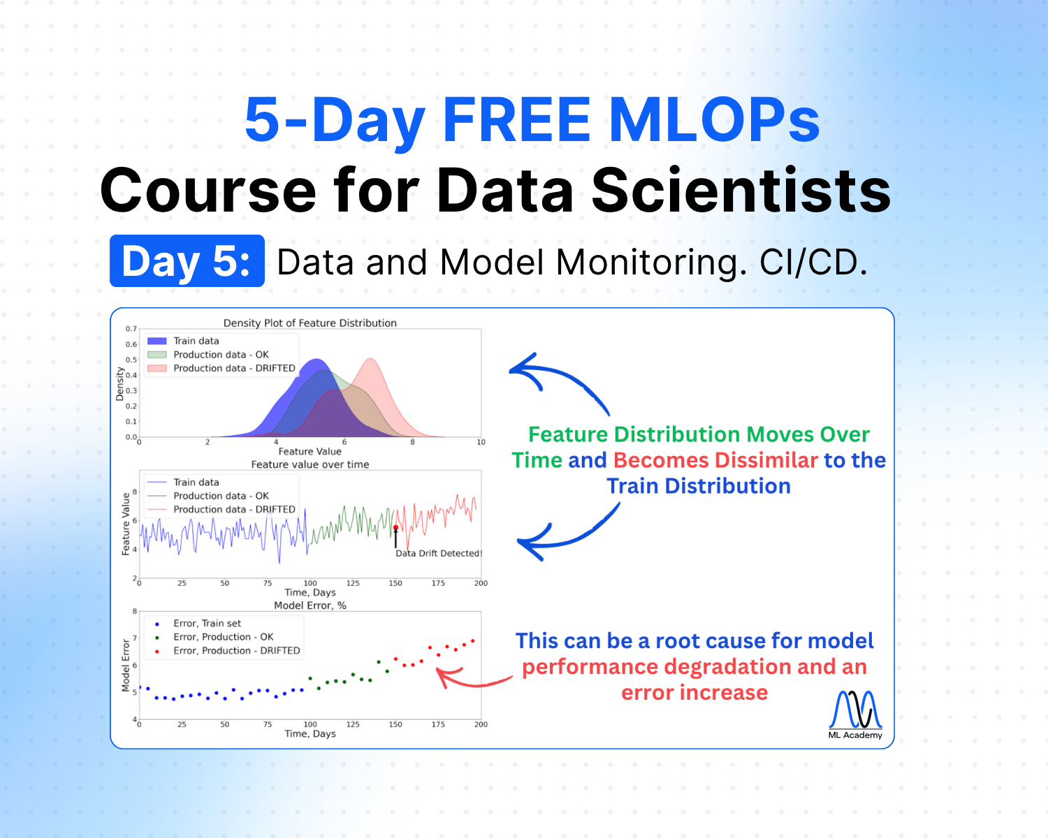 Free MLOps Course for Data Scientists: Day 5 - Data Drift and Model Monitoring. CI/CD Pipelines.