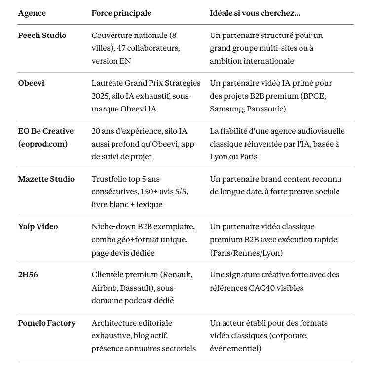 tableau comparatif des 7 meilleures agences vidéo IA