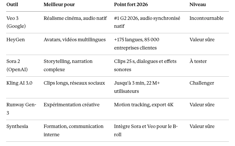 Quels outils pour créer une vidéo IA