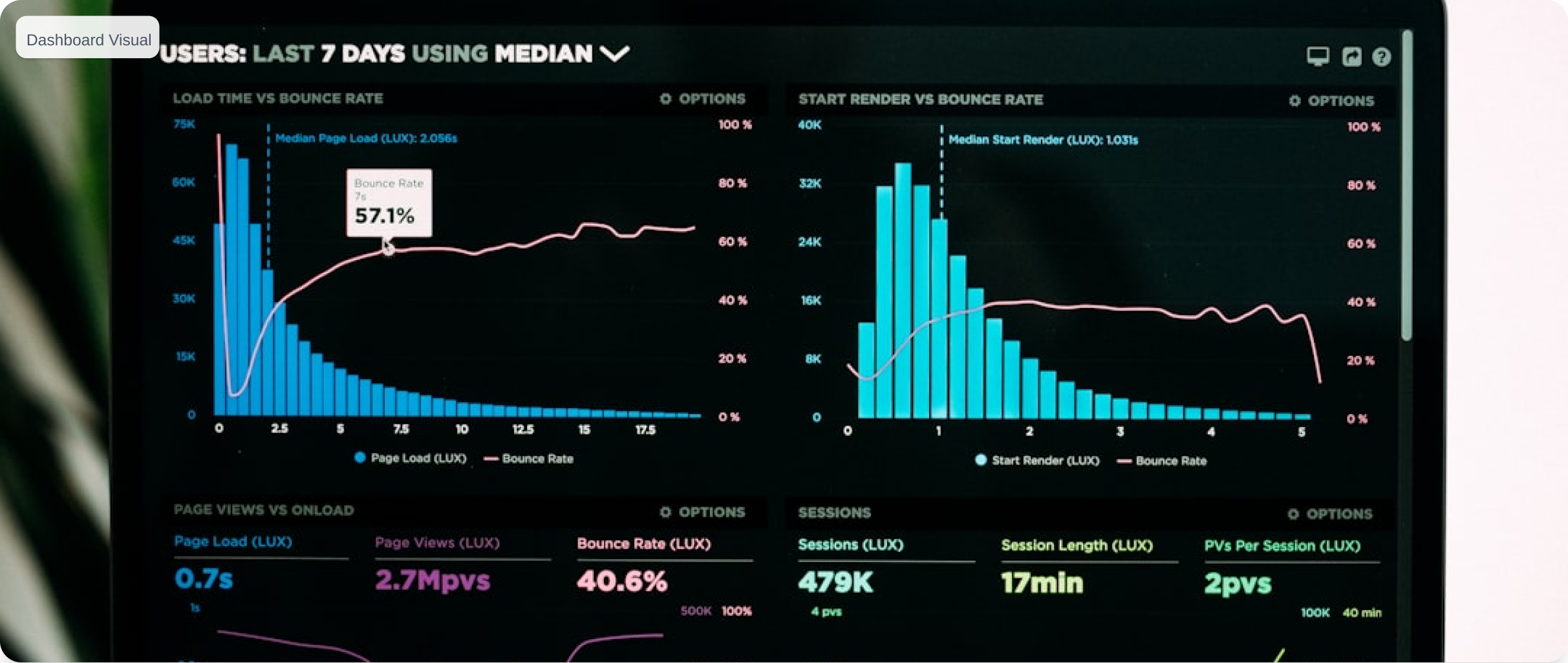 Dashboard interface with charts and metrics