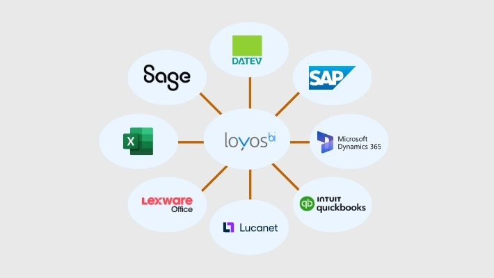 Schnittstellen FMS illustriert