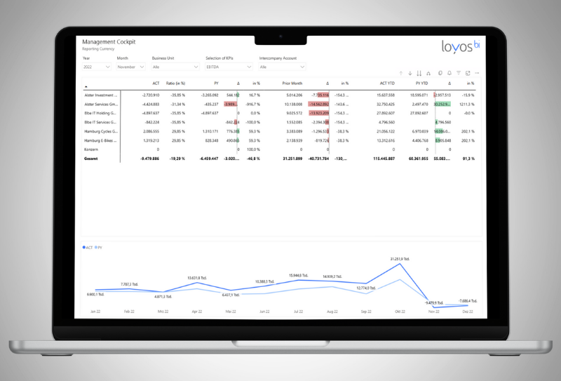 Reporting & Analytics Standardberichte FMS loyos bi