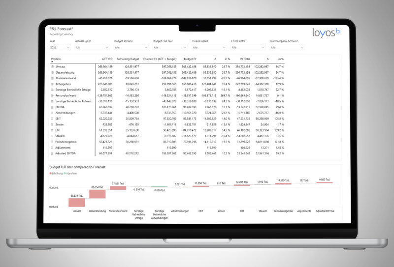 Planung & Forecasting auf einen Blick FMS loyos bi