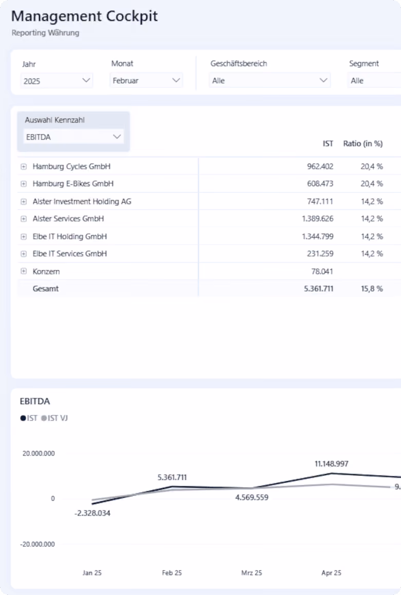 Das ist ein Screenshot aus der loyos bi Financial Management Suite und zeigt den Reiter Reporting & Analytics.
