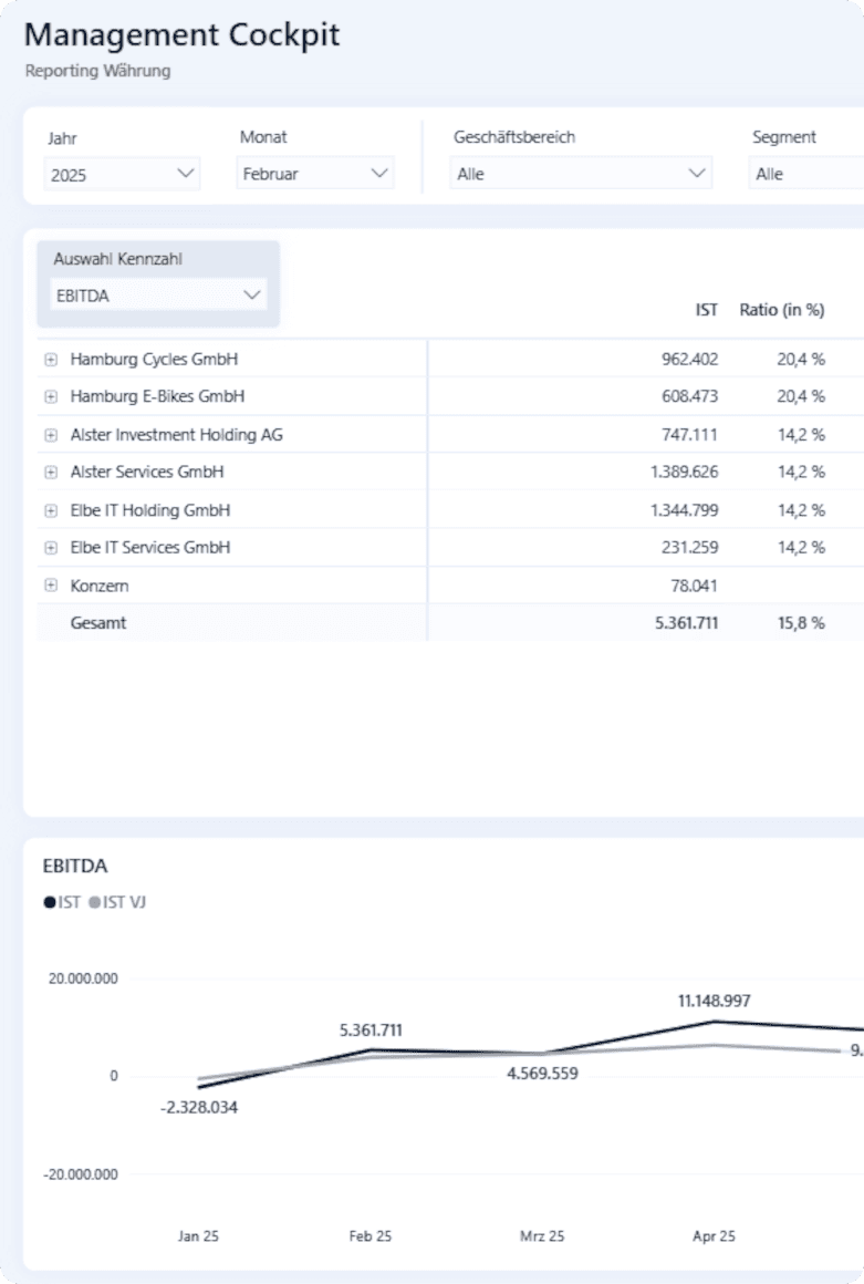 Das ist ein Screenshot aus der loyos bi Financial Management Suite und zeigt den Reiter Reporting & Analytics.
