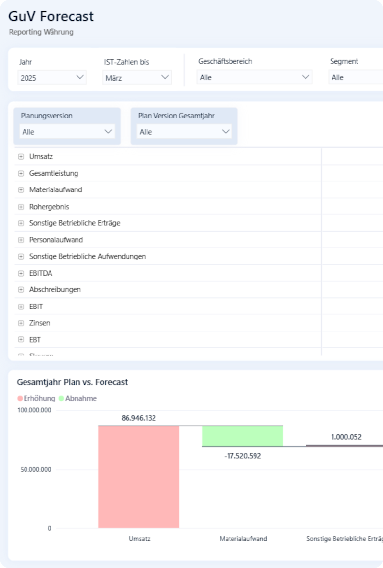 Das ist ein Screenshot aus der loyos bi Financial Management Suite und zeigt den Reiter Planung & Forecast.